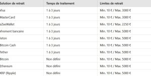 Solutions de retrait et leurs limites de transaction